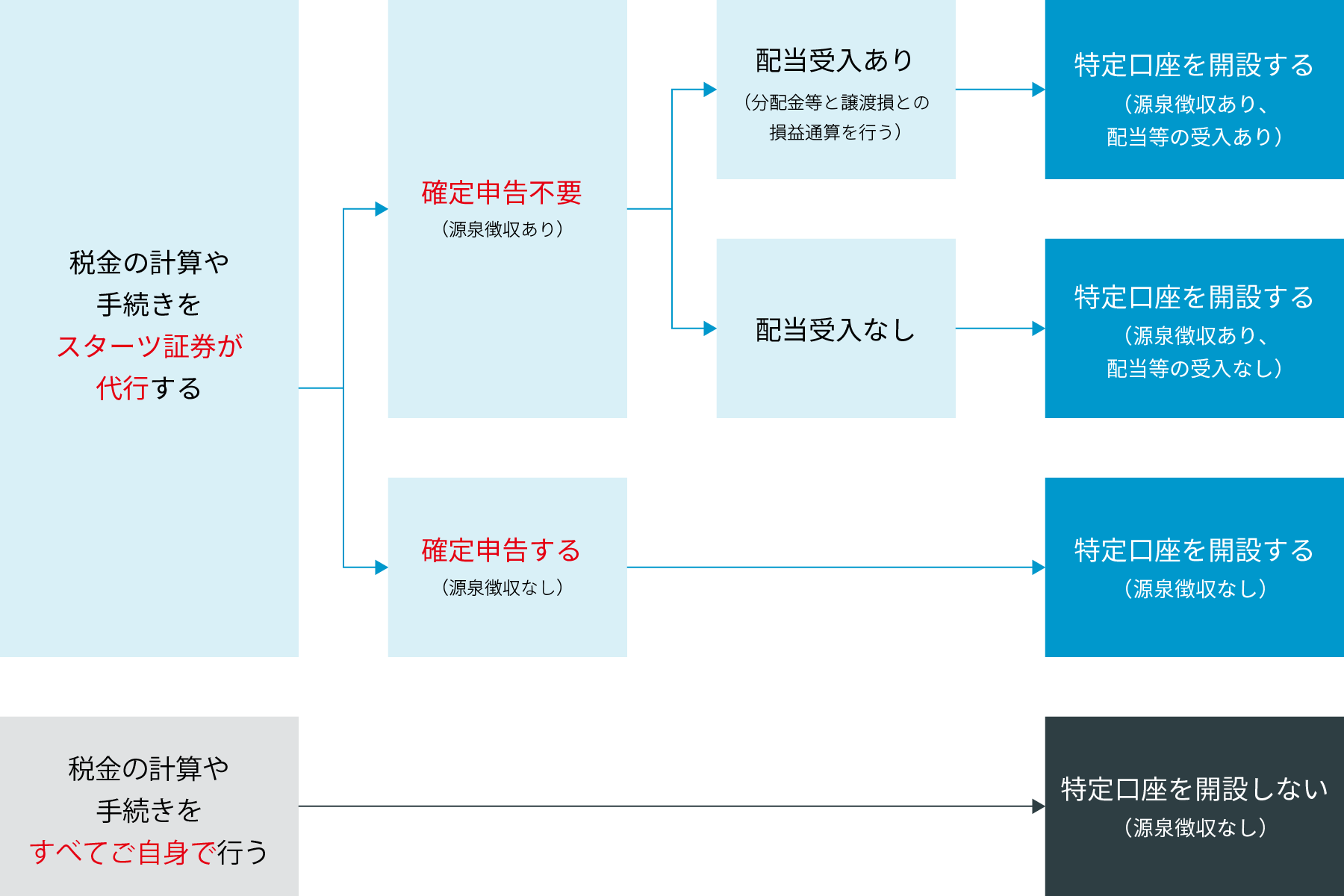 【特定口座イメージ図】