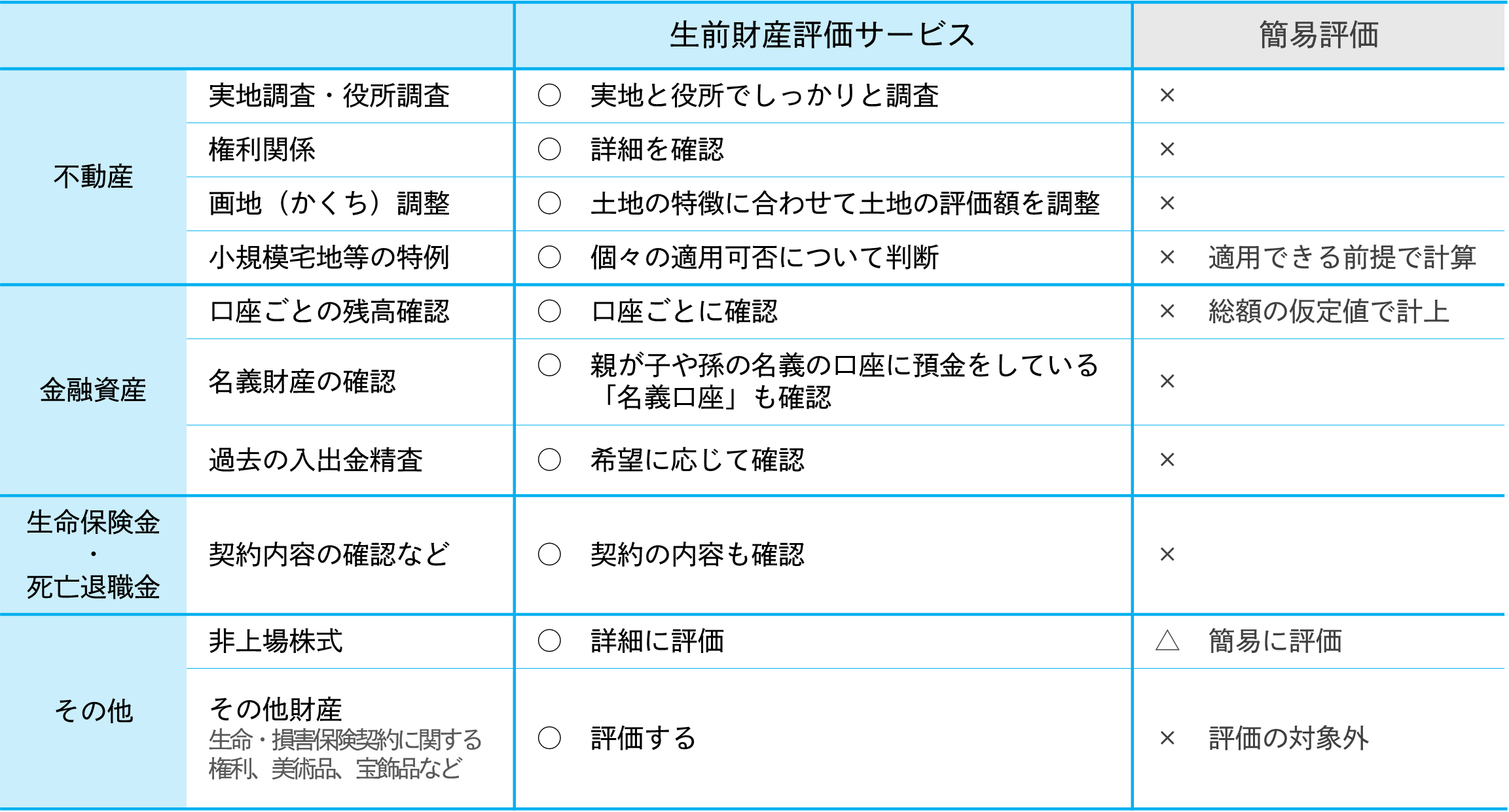 生前財産評価サービスと簡易評価の比較。不動産は実地調査や権利関係確認、画地調整や小規模宅地等特例判断あり。金融資産は口座残高、名義財産、入出金精査に対応。保険契約確認や非上場株式、美術品も評価対象。