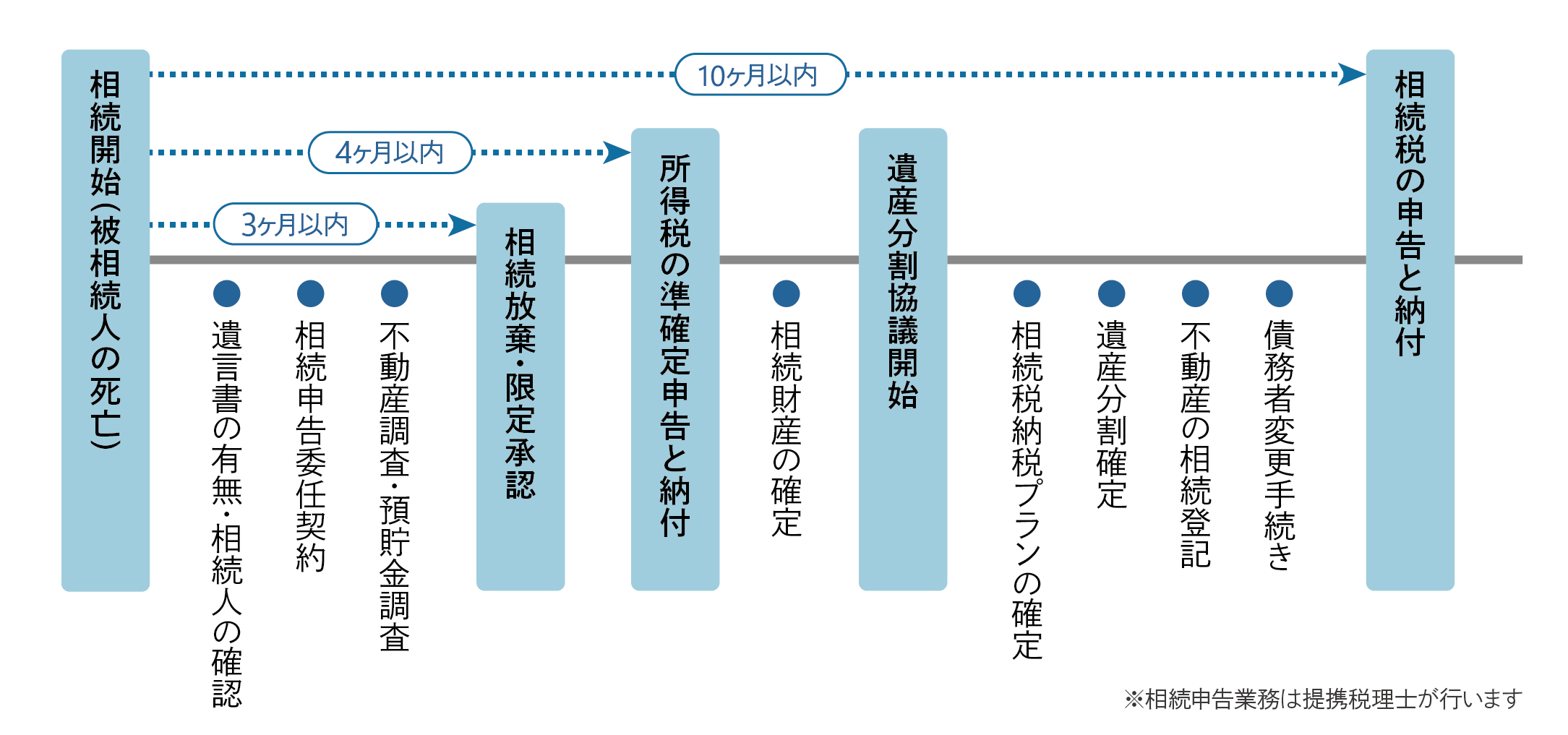 相続手続きの一般的な流れ。3ヶ月以内に相続放棄と限定承認、4ヶ月以内に所得税準確定申告と納付、遺産分割協議開始し、10ヶ月以内に相続税の申告と納付