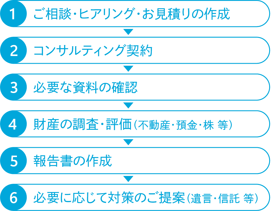 サービスの流れ。相談と見積り、契約、資料確認、財産調査と評価、報告書作成、必要に応じて対策提案（遺言や信託など）