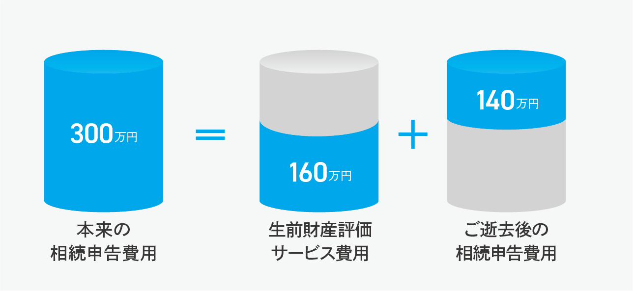 費用のイメージ（プラスの相続財産3億円）。本来の相続申告費用300万円=生前財産評価サービス費用160万円＋ご逝去後の相続申告費用140万円