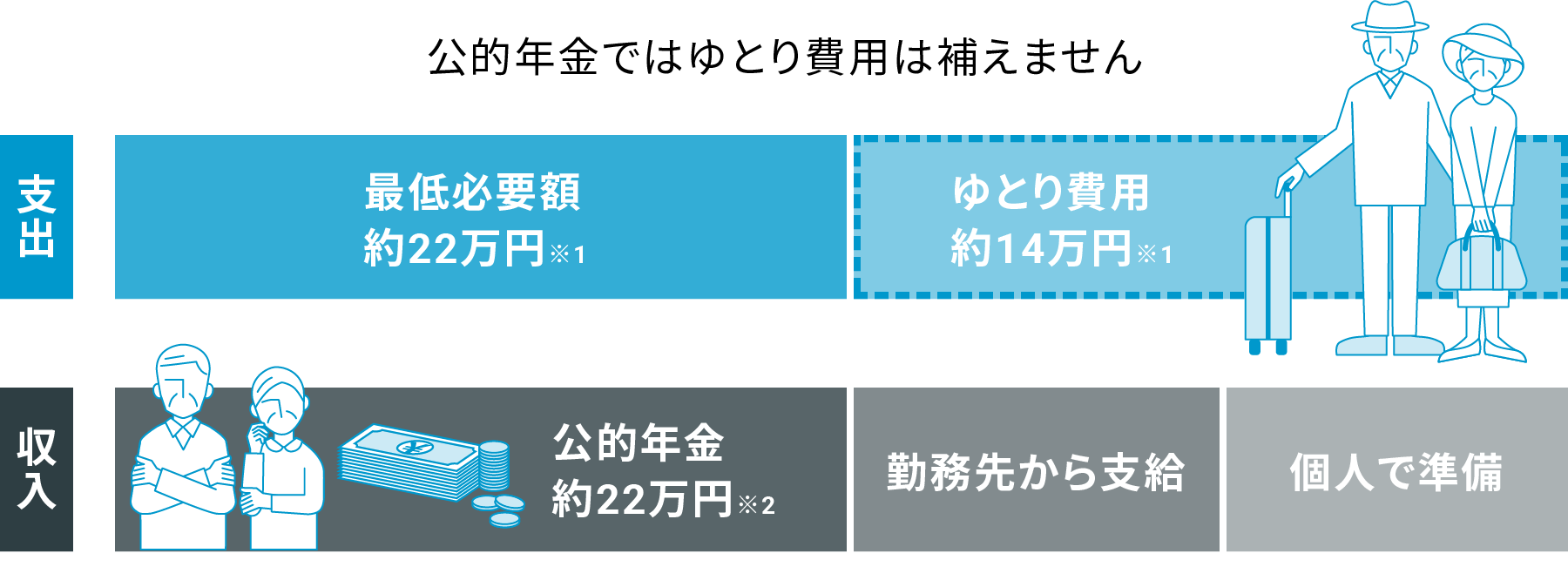 公的年金ではゆとり費用は補えません 支出 最低必要額約22万円※1ゆとり費用約14万円※1 収入 公的年金約22万円※2勤務先から支給 個人で準備