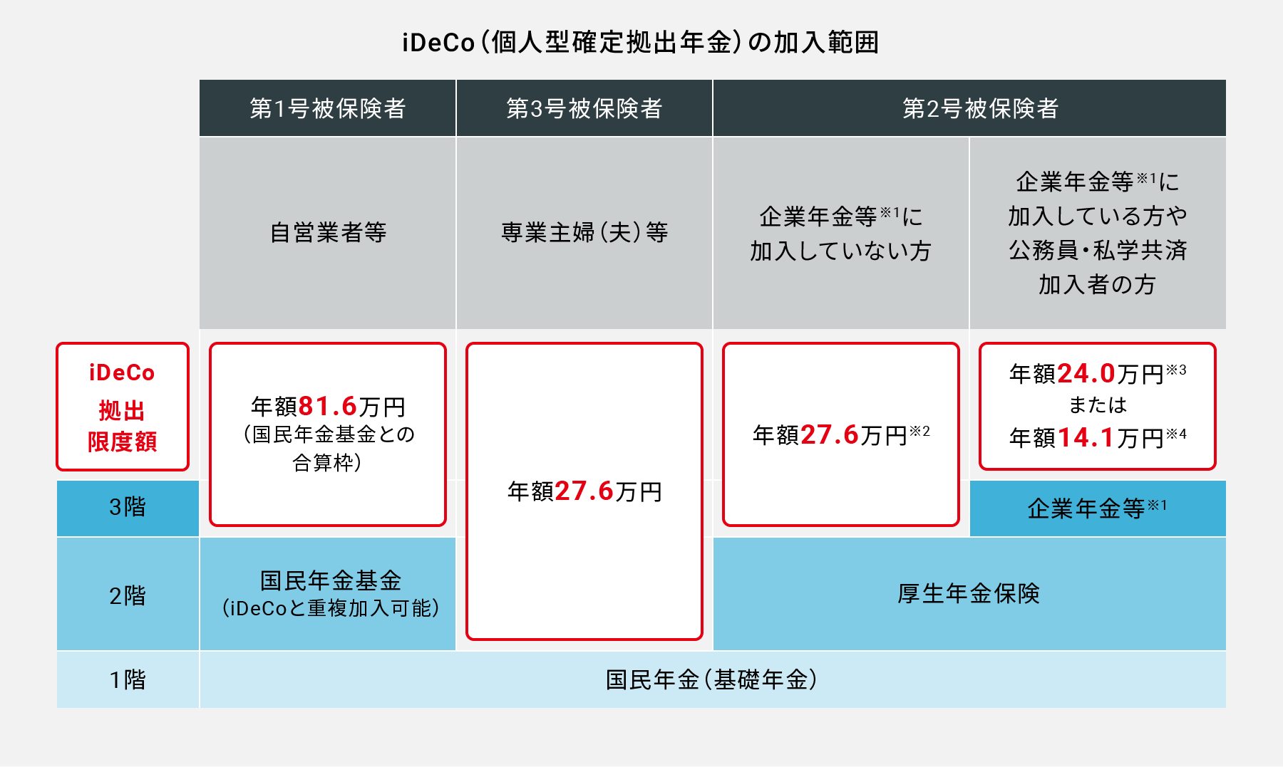 iDeCo（個⼈型確定拠出年⾦）の加⼊範囲