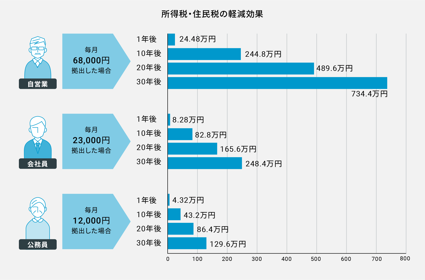 所得税・住⺠税の軽減効果