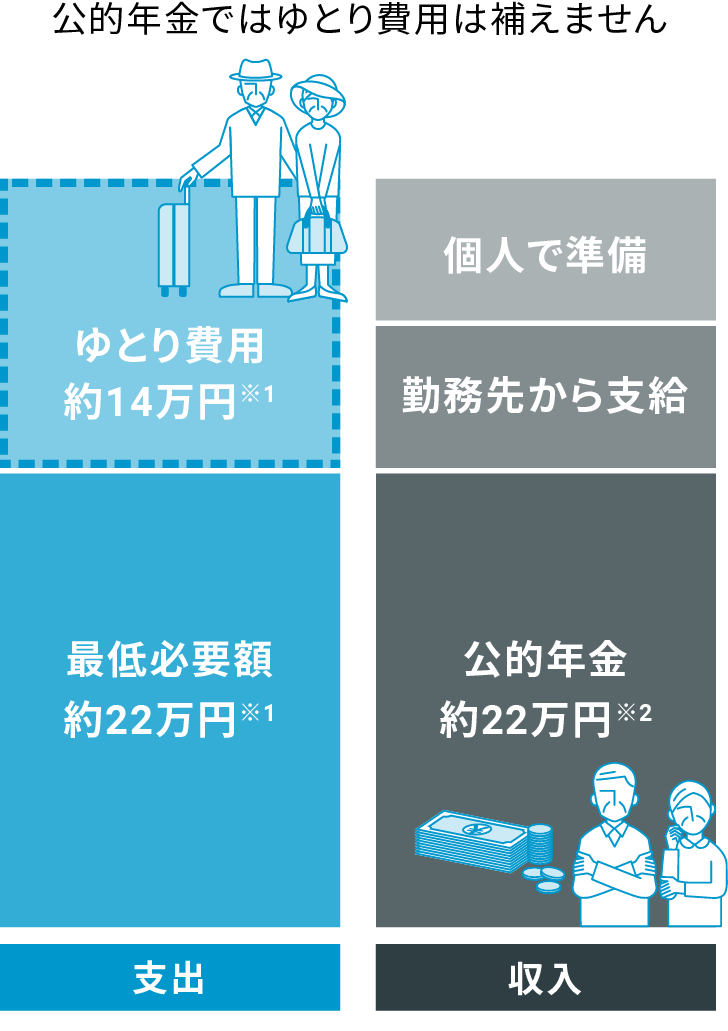 公的年金ではゆとり費用は補えません 支出 最低必要額約22万円※1ゆとり費用約14万円※1 収入 公的年金約22万円※2勤務先から支給 個人で準備