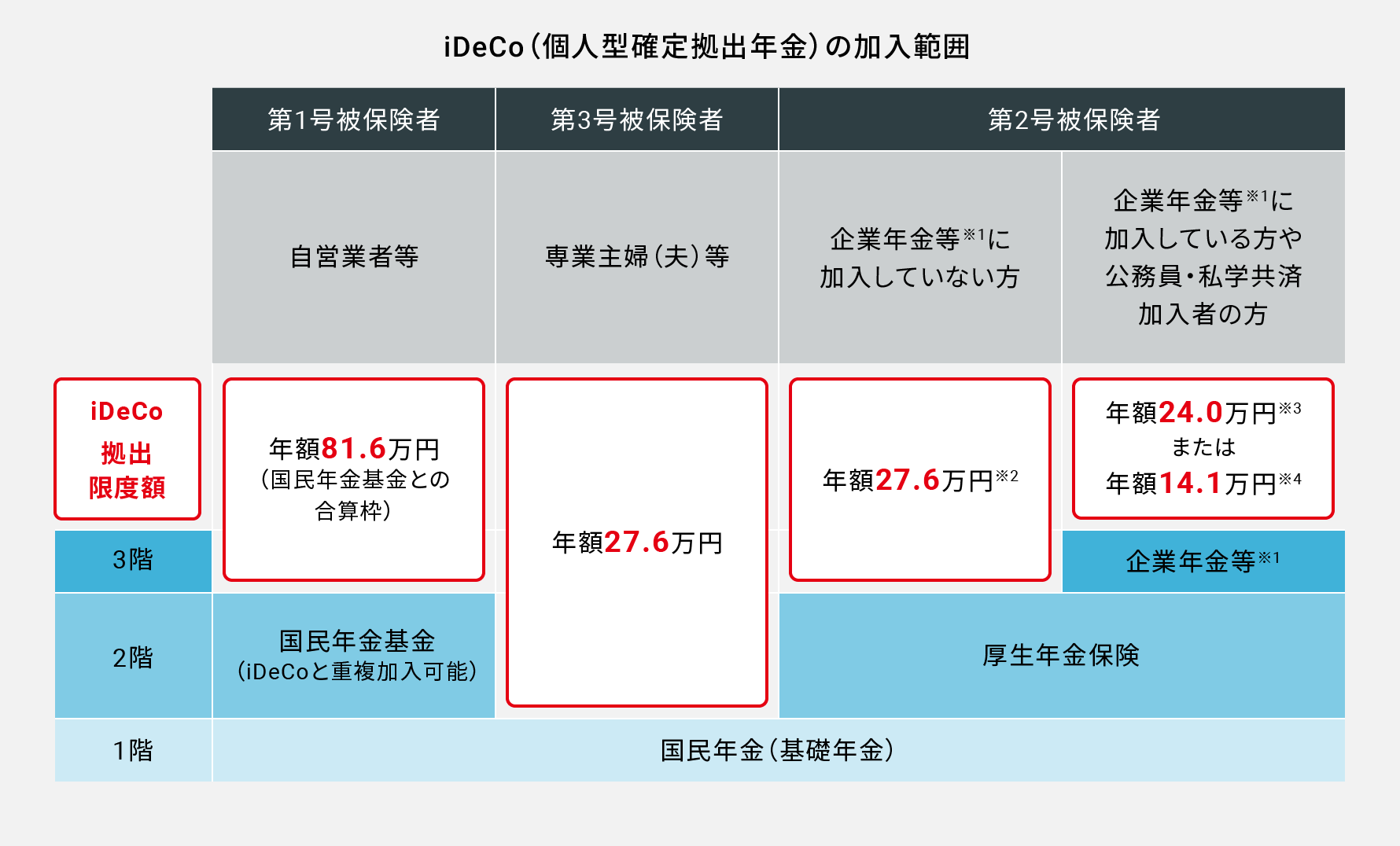 iDeCo(個⼈型確定拠出年⾦)の加⼊範囲