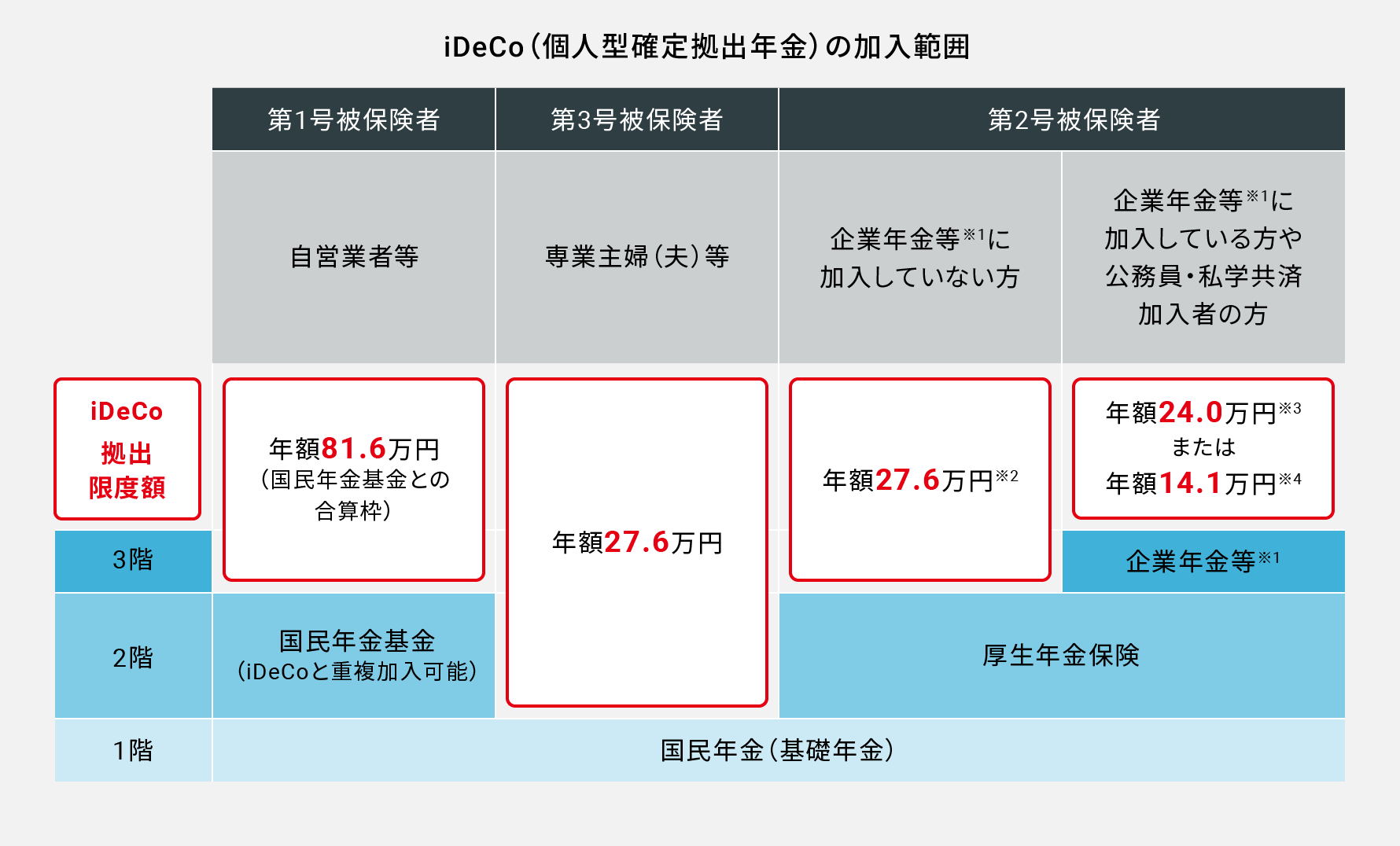 iDeCo（個⼈型確定拠出年⾦）の加⼊範囲