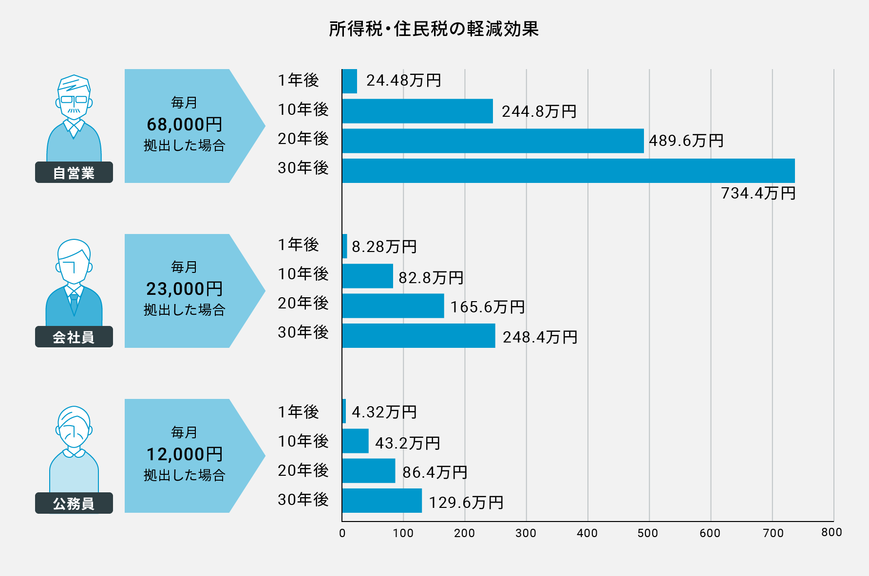 所得税・住⺠税の軽減効果