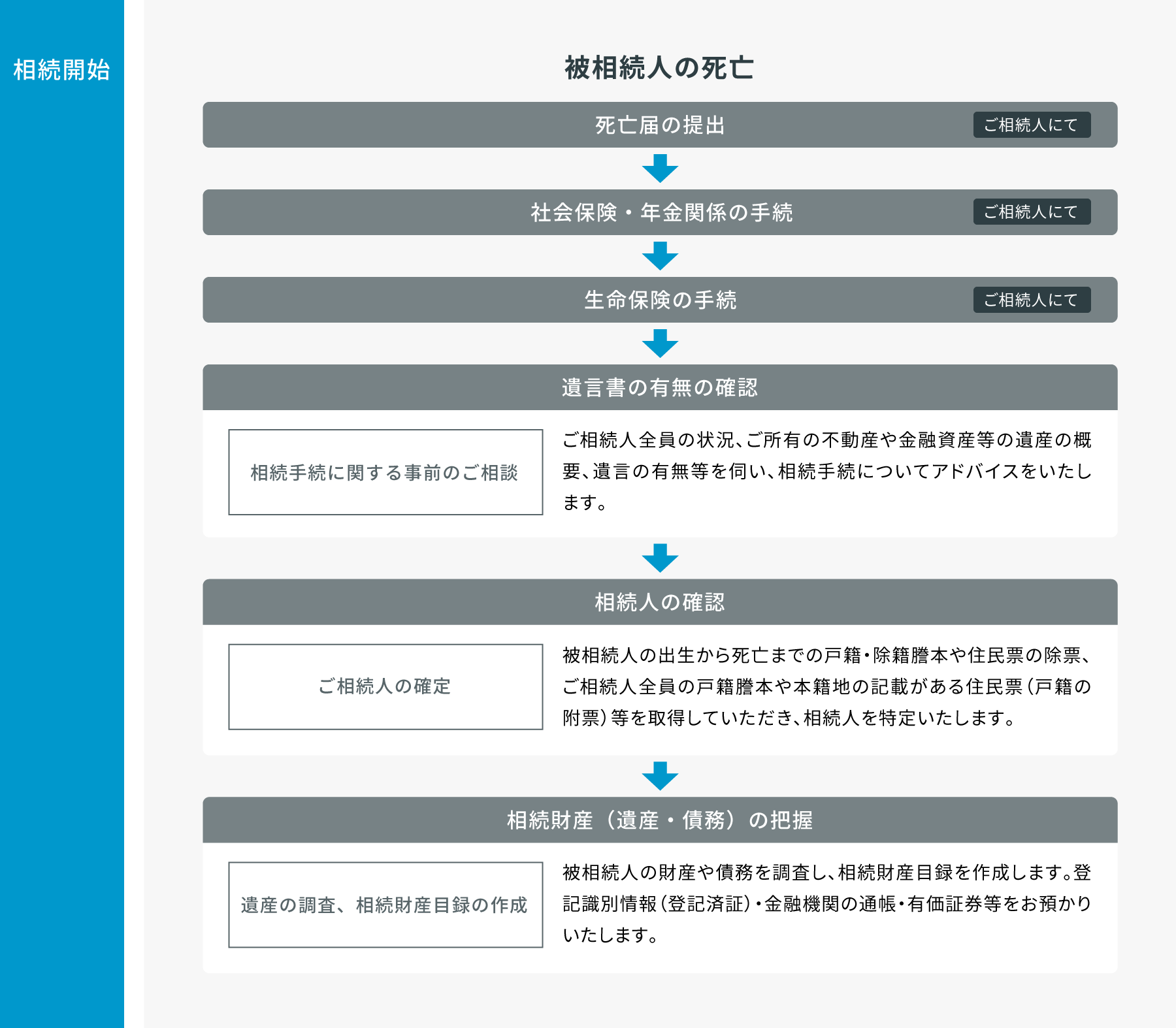 相続開始 被相続人の死亡 死亡届の提出 ご相続人にて 社会保険・年金関係の手続き ご相続人にて 生命保険の手続き ご相続人にて 遺言書の有無の確認 相続手続に関する事前のご相談 ご相続人全員の状況、ご所有の不動産や金融資産等の遺産の概要、遺言の有無等を伺い、相続手続についてアドバイスをいたします。 相続人の確認 ご相続人の確定 被相続人の出生から死亡までの戸籍・除籍謄本や住民票の除票、ご相続人全員の戸籍謄本や本籍地の記載がある住民票（戸籍の附票）等を取得していただき、法定相続人を確定いたします。 相続財産（遺産・債務）の把握 遺産の調査、相続財産目録の作成 被相続人の財産や債務を調査し、相続財産目録を作成します。登記識別情報（登記済証）・金融機関の通帳・有価証券等をお預かりいたします。