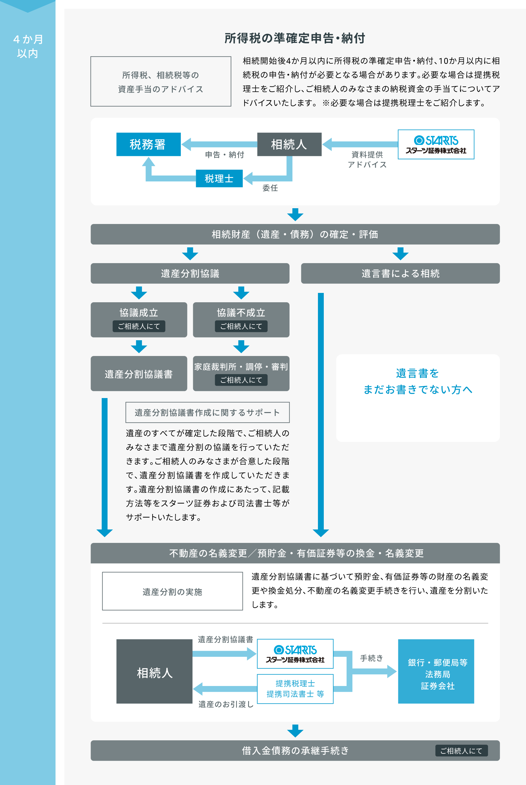 4か月以内 所得税の準確定申告・納付 所得税、相続税等の資産手当のアドバイス 相続開始後4か月以内に所得税の準確定申告・納付、10か月以内に相続税の申告・納付が必要となる場合があります。必要な場合は提携税理士をご紹介し、ご相続人のみなさまの納税資金の手当てについてアドバイスいたします。  ※必要な場合は提携税理士をご紹介します。 税務署 申告・納付 相続人 資料提供アドバイス 税理士 委任 スターツ証券株式会社 相続財産（遺産・債務）の確定・評価 遺産分割協議 協議成立 ご相続人にて 協議不成立 ご相続人にて 遺産分割 協議書 家庭裁判所・調停・審判 ご相続人にて 遺産分割協議書作成に 関するサポート 遺産のすべてが確定した段階で、ご相続人のみなさまで遺産分割の協議を行っていただきます。ご相続人のみなさまが合意した段階で、遺産分割協議書を作成していただきます。遺産分割協議書の作成にあたって、記載方法等をスターツ証券および提携税理士・司法書士等がサポートいたします。 遺言書による 相続 遺言書をまだ お書きでない 方へ    遺言書作成 サポート 「未来への手紙」 のご紹介 不動産の名義変更／預貯金・有価証券等の換金・名義変更 遺産分割の実施 遺産分割協議書に基づいて預貯金、有価証券等の財産の名義変更や換金処分、不動産の名義変更手続きを行い、遺産を分割いたします。 相続人 遺産分割協議書 遺産のお引渡し 提携税理士 提携司法書士 等 手続き 銀行・郵便局等 法務局／証券会社 借入金債務の承継手続き ご相続人にて