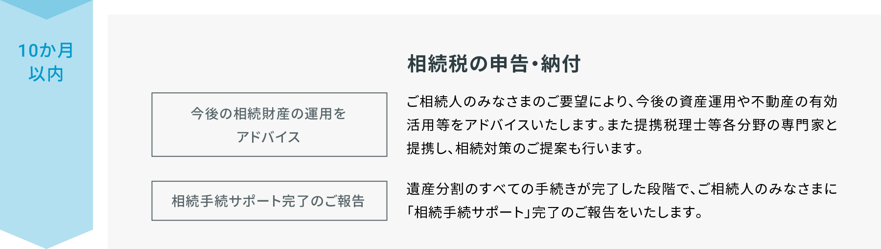 10か月以内 相続税の申告・納付 所得税、相続税等の資産手当のアドバイス ご相続人のみなさまのご要望により、今後の資産運用や不動産の有効活用等をアドバイスいたします。また提携税理士等各分野の専門家と提携し、相続対策のご提案も行います。  相続手続サポート完了のご報告 遺産分割のすべての手続きが完了した段階で、ご相続人のみなさまに「相続手続サポート」完了のご報告をいたします。