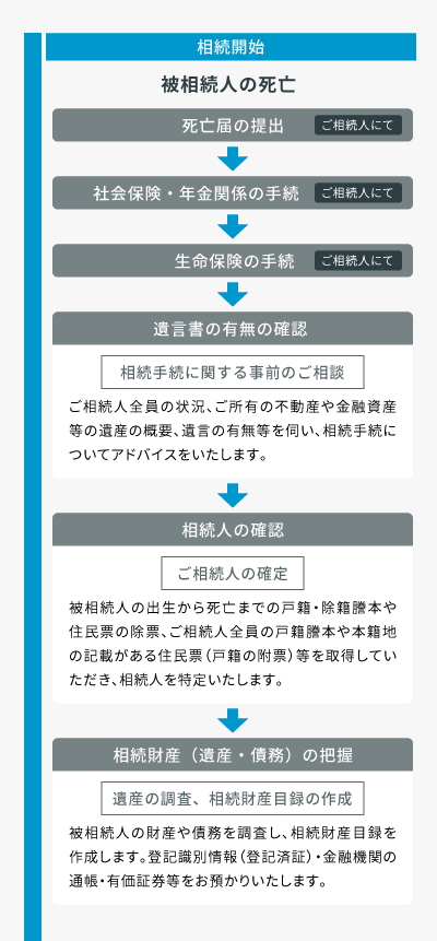 相続開始 被相続人の死亡 死亡届の提出 ご相続人にて 社会保険・年金関係の手続き ご相続人にて 生命保険の手続き ご相続人にて 遺言書の有無の確認 相続手続に関する事前のご相談 ご相続人全員の状況、ご所有の不動産や金融資産等の遺産の概要、遺言の有無等を伺い、相続手続についてアドバイスをいたします。 相続人の確認 ご相続人の確定 被相続人の出生から死亡までの戸籍・除籍謄本や住民票の除票、ご相続人全員の戸籍謄本や本籍地の記載がある住民票（戸籍の附票）等を取得していただき、法定相続人を確定いたします。 相続財産（遺産・債務）の把握 遺産の調査、相続財産目録の作成 被相続人の財産や債務を調査し、相続財産目録を作成します。登記識別情報（登記済証）・金融機関の通帳・有価証券等をお預かりいたします。