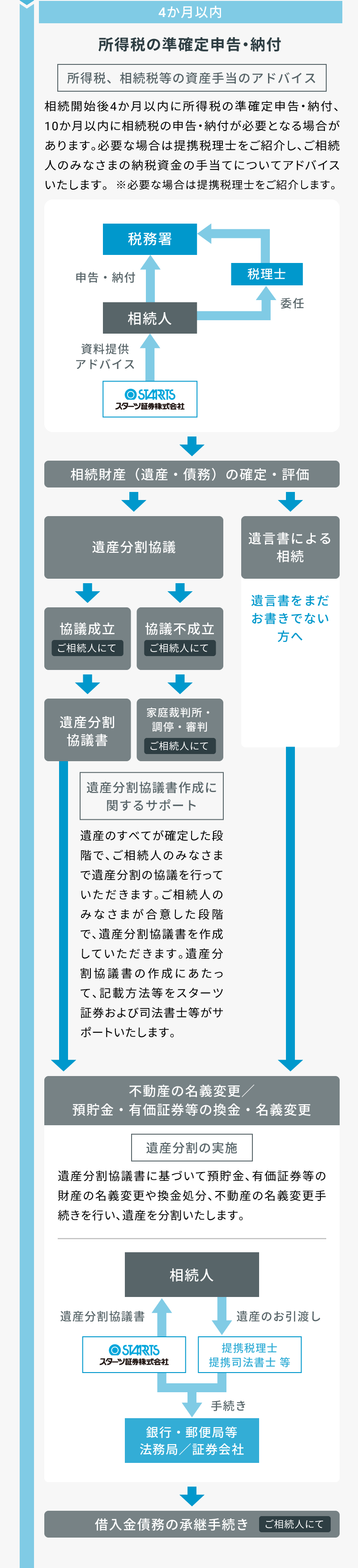 4か月以内 所得税の準確定申告・納付 所得税、相続税等の資産手当のアドバイス 相続開始後4か月以内に所得税の準確定申告・納付、10か月以内に相続税の申告・納付が必要となる場合があります。必要な場合は提携税理士をご紹介し、ご相続人のみなさまの納税資金の手当てについてアドバイスいたします。  ※必要な場合は提携税理士をご紹介します。 税務署 申告・納付 相続人 資料提供アドバイス 税理士 委任 スターツ証券株式会社 相続財産（遺産・債務）の確定・評価 遺産分割協議 協議成立 ご相続人にて 協議不成立 ご相続人にて 遺産分割 協議書 家庭裁判所・調停・審判 ご相続人にて 遺産分割協議書作成に 関するサポート 遺産のすべてが確定した段階で、ご相続人のみなさまで遺産分割の協議を行っていただきます。ご相続人のみなさまが合意した段階で、遺産分割協議書を作成していただきます。遺産分割協議書の作成にあたって、記載方法等をスターツ証券および提携税理士・司法書士等がサポートいたします。 遺言書による 相続 遺言書をまだ お書きでない 方へ    遺言書作成 サポート 「未来への手紙」 のご紹介 不動産の名義変更／預貯金・有価証券等の換金・名義変更 遺産分割の実施 遺産分割協議書に基づいて預貯金、有価証券等の財産の名義変更や換金処分、不動産の名義変更手続きを行い、遺産を分割いたします。 相続人 遺産分割協議書 遺産のお引渡し 提携税理士 提携司法書士 等 手続き 銀行・郵便局等 法務局／証券会社 借入金債務の承継手続き ご相続人にて