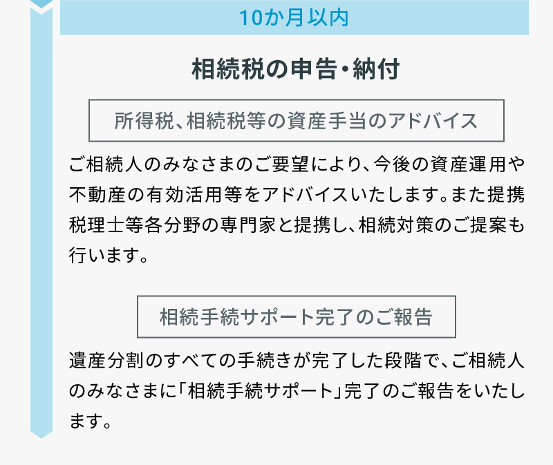 10か月以内 相続税の申告・納付 所得税、相続税等の資産手当のアドバイス ご相続人のみなさまのご要望により、今後の資産運用や不動産の有効活用等をアドバイスいたします。また提携税理士等各分野の専門家と提携し、相続対策のご提案も行います。  相続手続サポート完了のご報告 遺産分割のすべての手続きが完了した段階で、ご相続人のみなさまに「相続手続サポート」完了のご報告をいたします。