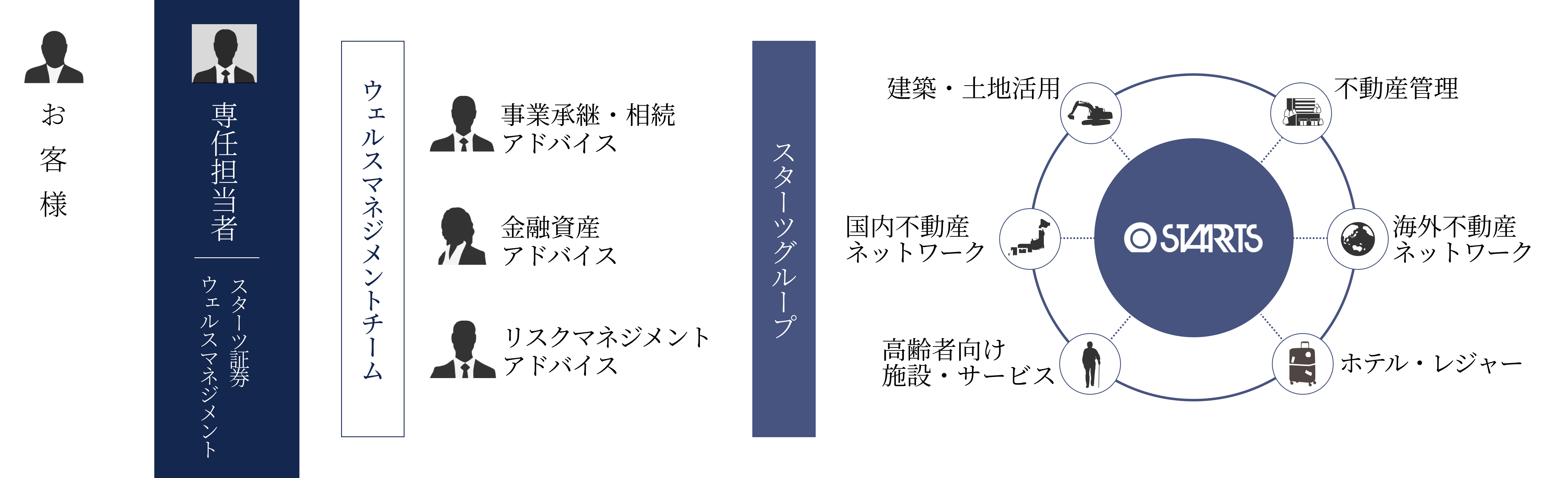専任担当制の図