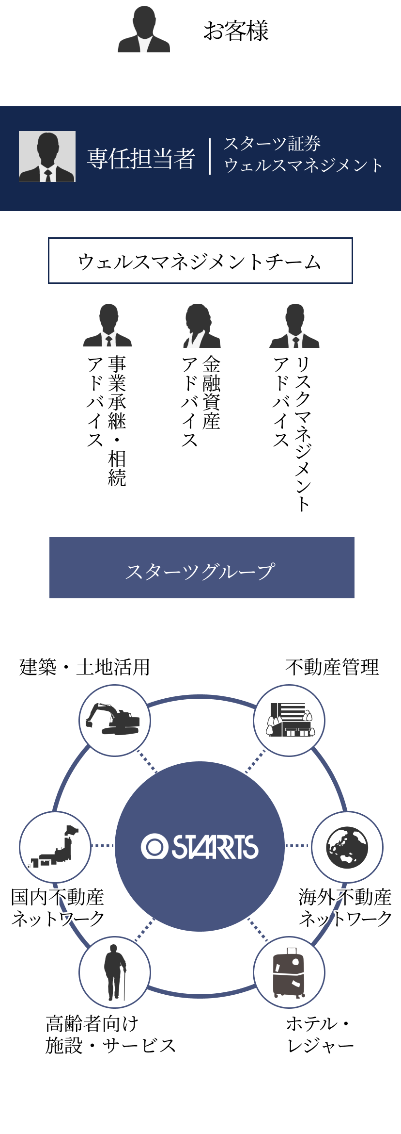 専任担当制の図