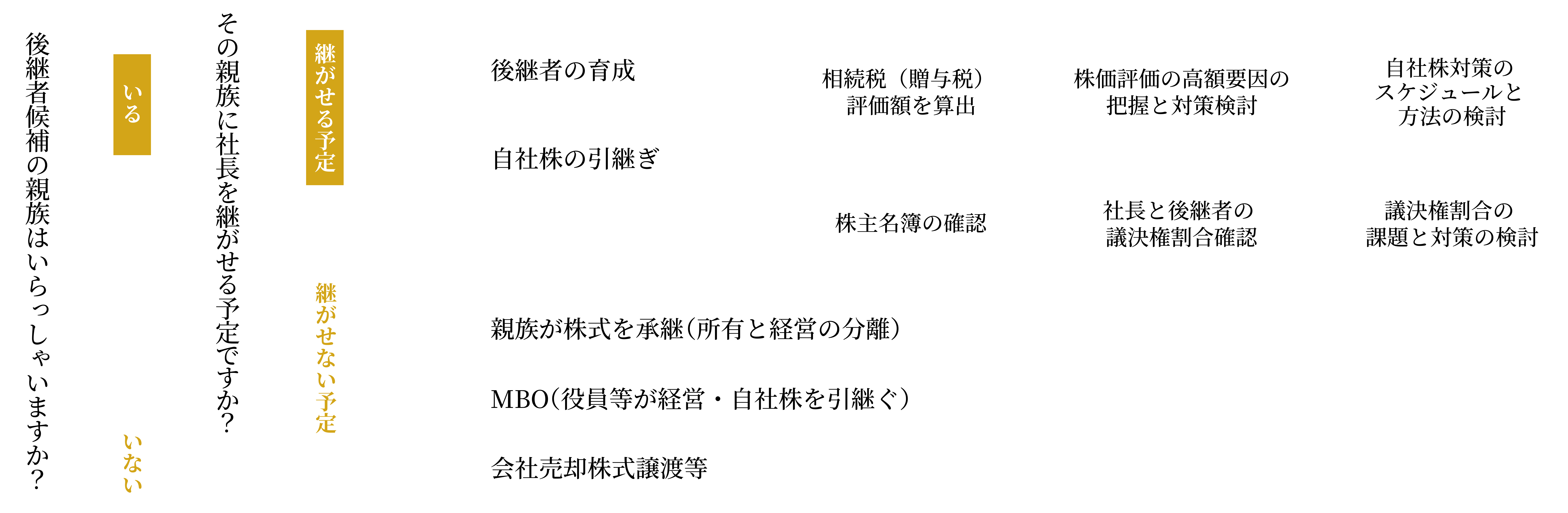 事業承継の方法の考え方（親族内承継と親族外承継）
