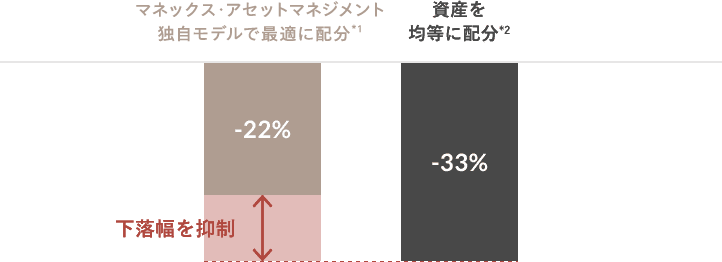 マネックス・アセットマネジメント独自モデルで最適に配分*1、資産を均等に配分*2