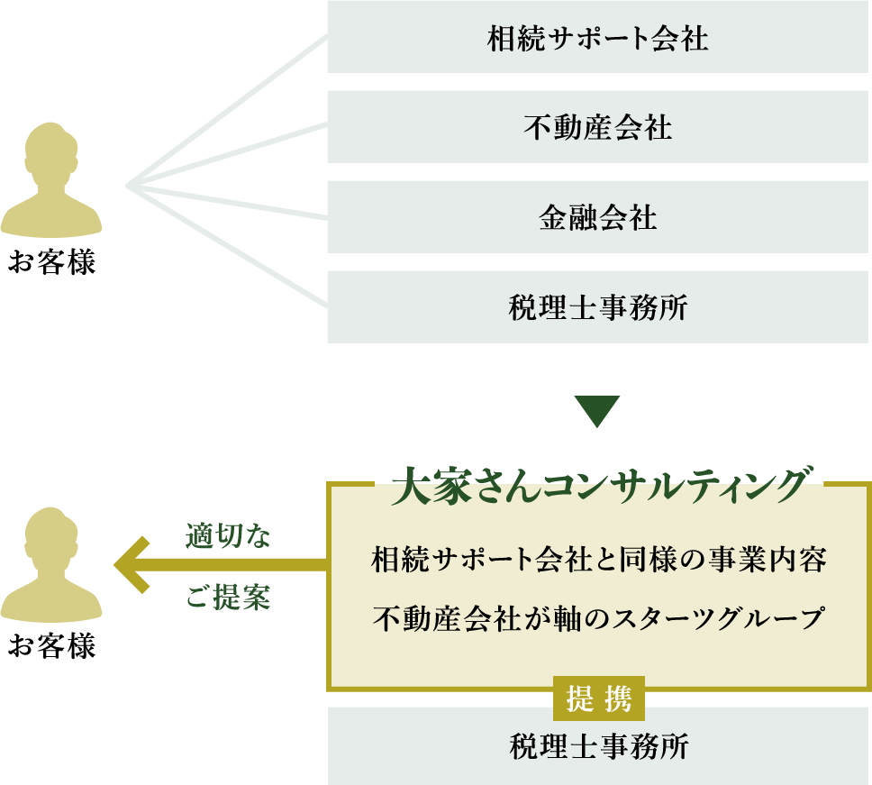 お客様 相続サポート会社 不動産会社 金融会社 税理士事務所 大家さんコンサルティング 相続サポート会社と同様の事業内容 不動産会社が軸のスターツグループ 提 携 税理士事務所 適切なご提案 お客様