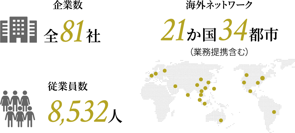 企業数全83社 海外ネットワーク22か国37都市（業務提携含む） 従業員数8,495人