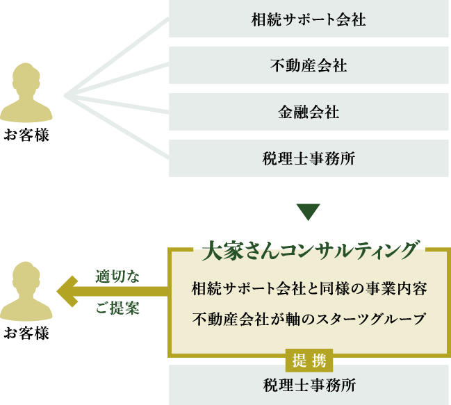 お客様 相続サポート会社 不動産会社 金融会社 税理士事務所 大家さんコンサルティング 相続サポート会社と同様の事業内容 不動産会社が軸のスターツグループ 提 携 税理士事務所 適切なご提案 お客様