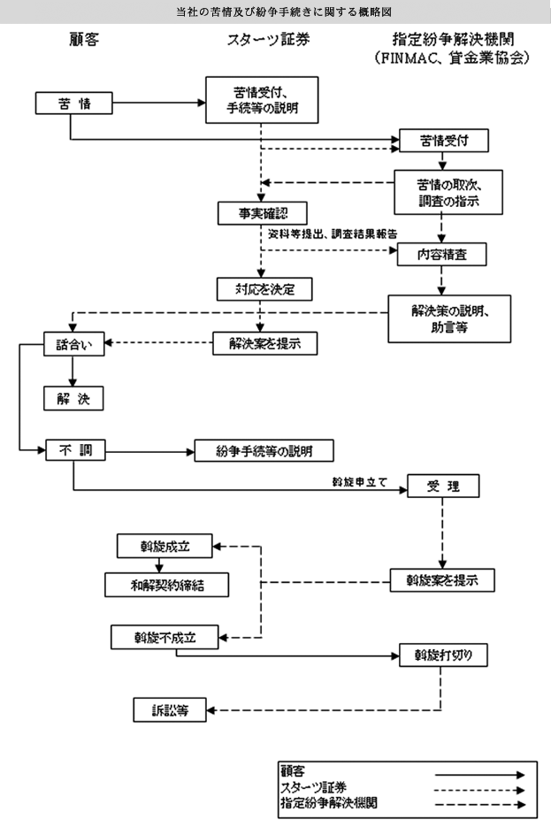 当社の苦情及び紛争手続きに関する概略図