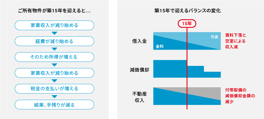 ご所有物件が築15年を迎えると… 家賃収入が減り始める 経費が減り始める そのため所得が増える 家賃収入が減り始める 税金の支払いが増える 結果、手残りが減る 築15年で迎えるバランスの変化 15年 借入金 金利 元金 賃料下落と 空室による収入減 減価償却 不動産収入 付帯設備の 減価償却金額の減少