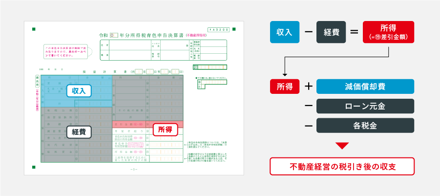 まずは「税引き後の収支算出」からスタート!