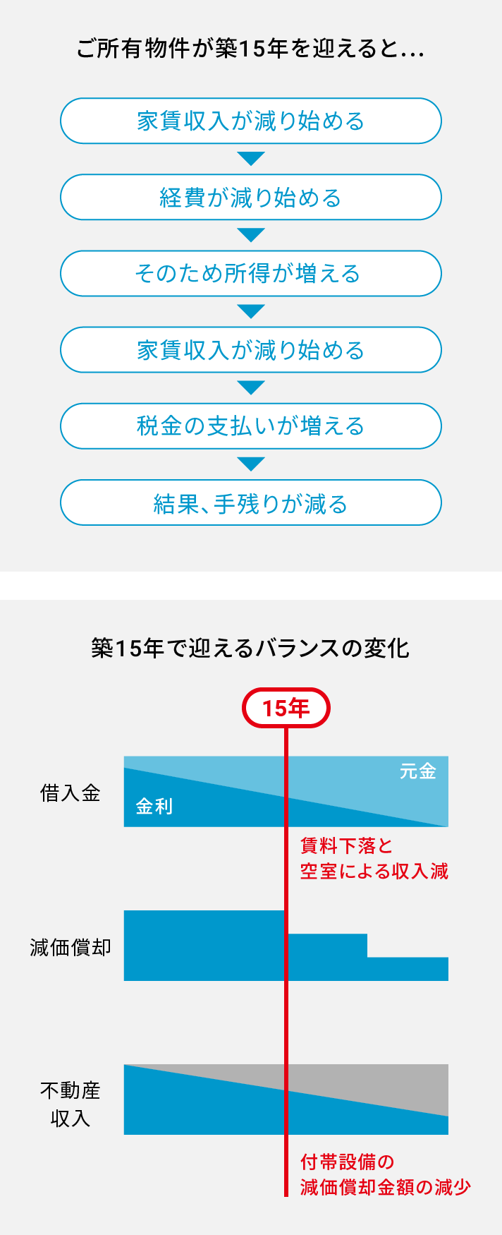 ご所有物件が築15年を迎えると… 家賃収入が減り始める 経費が減り始める そのため所得が増える 家賃収入が減り始める 税金の支払いが増える 結果、手残りが減る 築15年で迎えるバランスの変化 15年 借入金 金利 元金 賃料下落と 空室による収入減 減価償却 不動産収入 付帯設備の 減価償却金額の減少