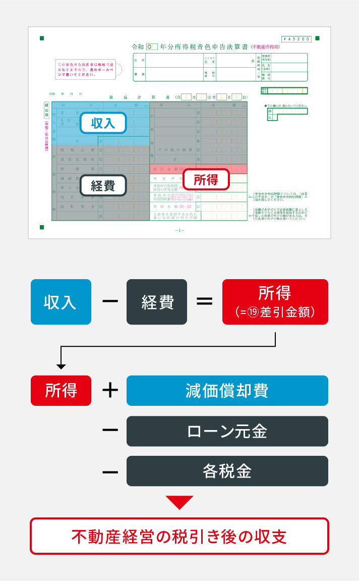 まずは「税引き後の収支算出」からスタート！