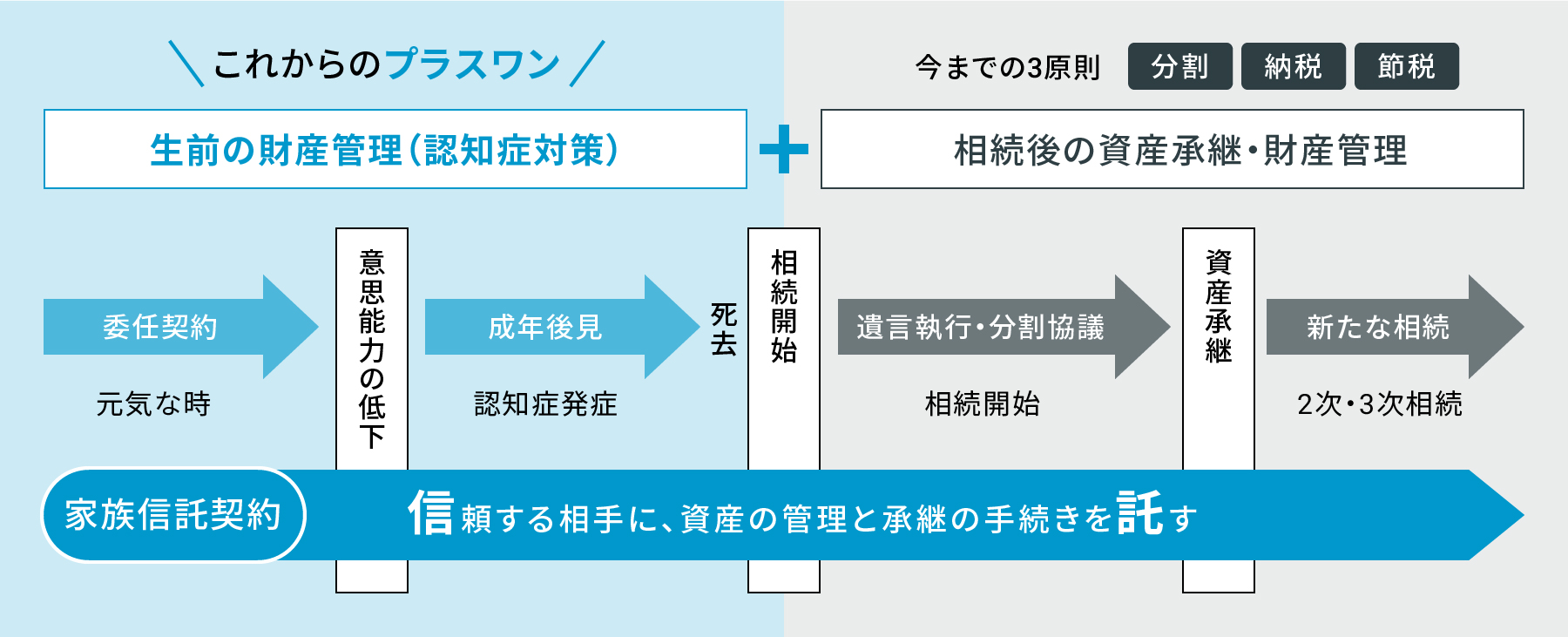 これからのプラスワン 生前の財産管理(認知症対策)今までの3原則 分割 納税 節税 相続後の資産承継・財産管理 委任契約 元気な時 意思能力の低下 成年後見 認知症発症 死去 相続開始 遺言執行・分割協議 相続開始 資産承継 新たな相続 2次・3次相続 家族信託契約 信頼する相手に、資産の管理と承継の手続きを託す