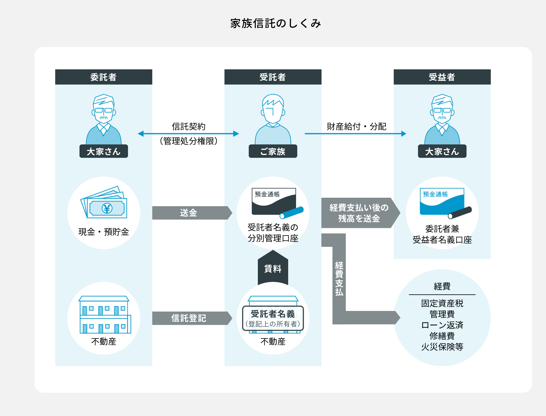 家族信託のしくみ