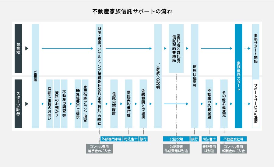 不動産家族信託サポートの流れ