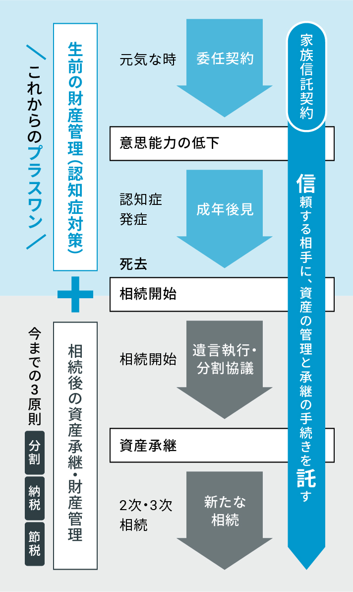 これからのプラスワン 生前の財産管理(認知症対策)今までの3原則 分割 納税 節税 相続後の資産承継・財産管理 委任契約 元気な時 意思能力の低下 成年後見 認知症発症 死去 相続開始 遺言執行・分割協議 相続開始 資産承継 新たな相続 2次・3次相続 家族信託契約 信頼する相手に、資産の管理と承継の手続きを託す