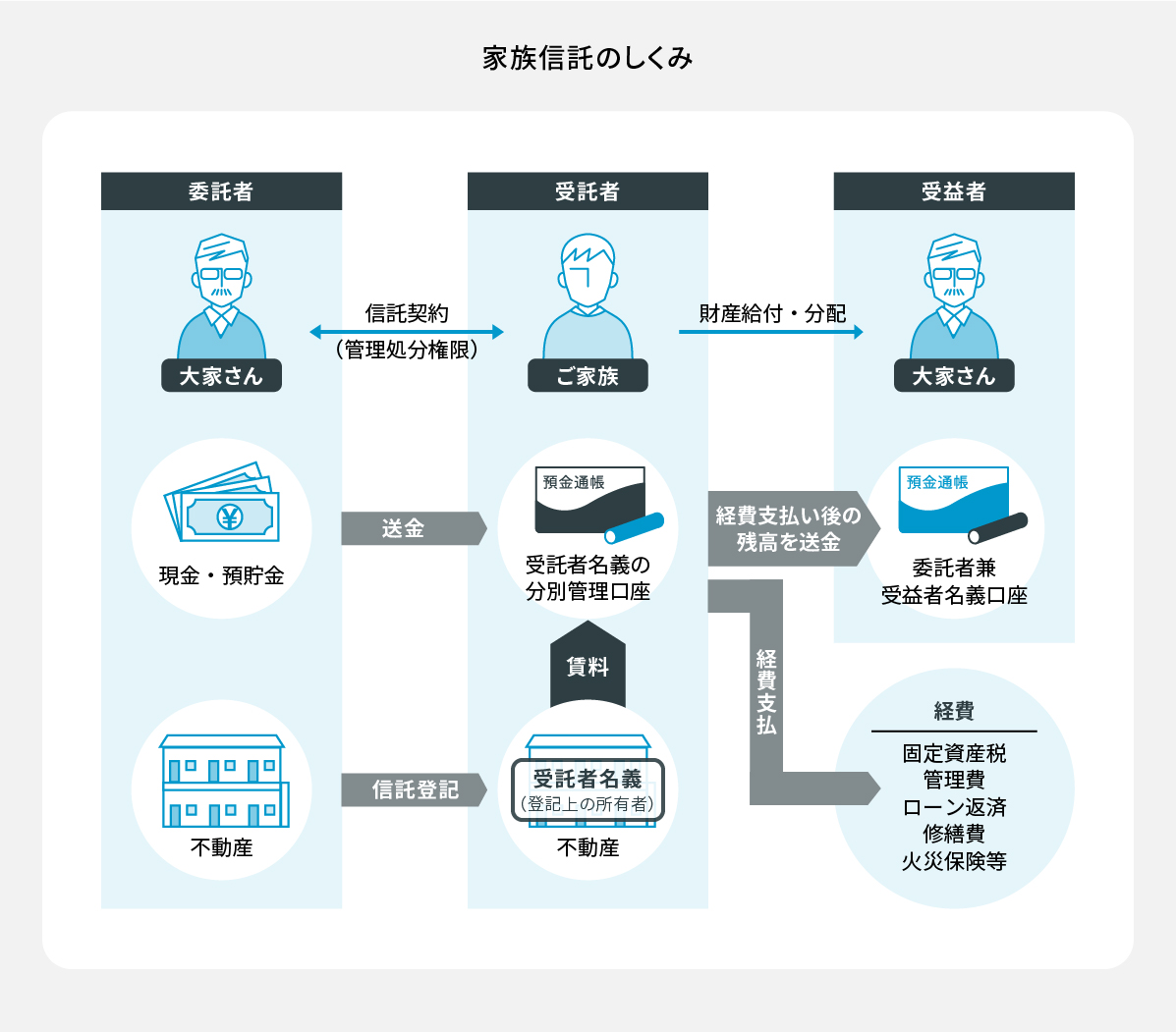 家族信託のしくみ