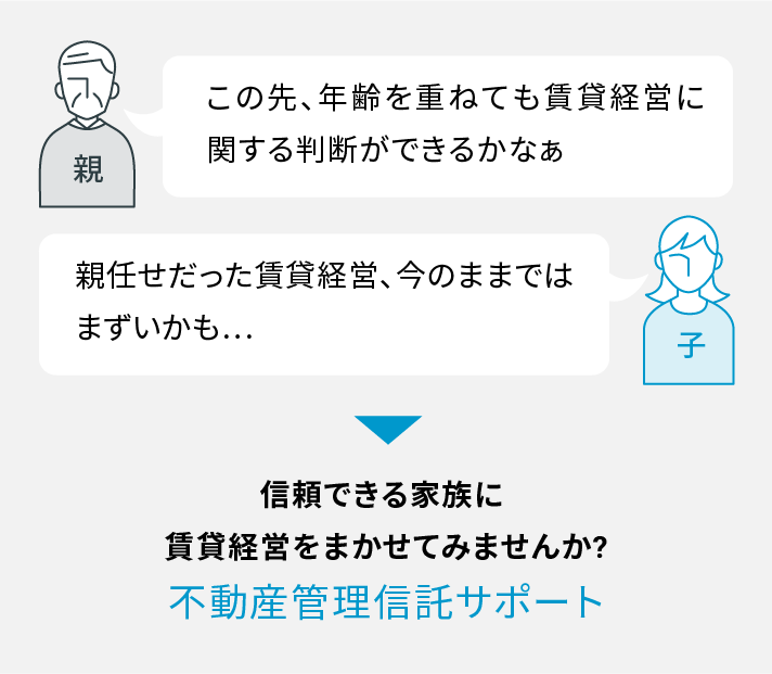 親 この先、年齢を重ねても賃貸経営に関する判断ができるかなぁ 子 親任せだった賃貸経営、今のままではまずいかも… 信頼できる家族に 賃貸経営をまかせてみませんか? 不動産管理信託サポート