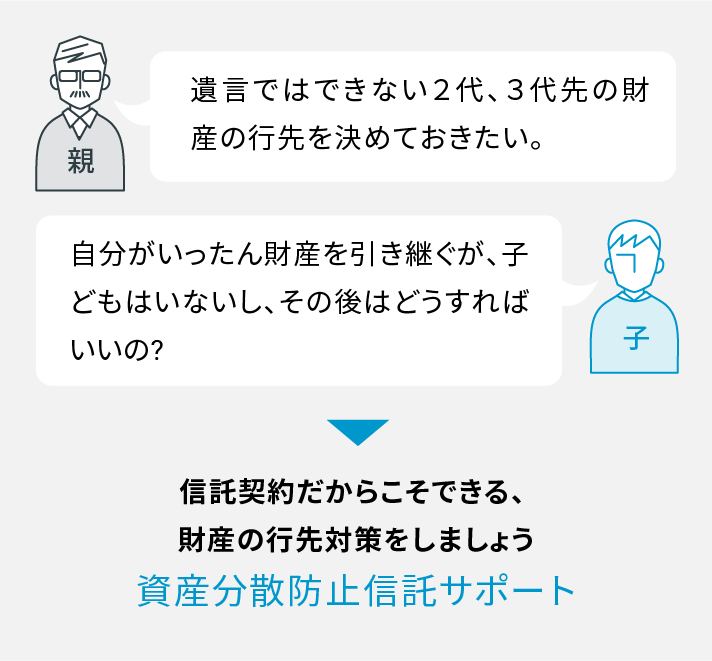 親 遺言ではできない２代、３代先の財産の行先を決めておきたい。 子 自分がいったん財産を引き継ぐが、子どもはいないし、その後はどうすればいいの? 信託契約だからこそできる、 財産の行先対策をしましょう 資産分散防止信託サポート