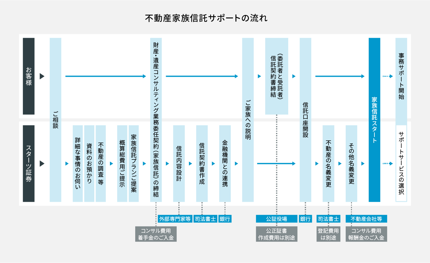 不動産家族信託サポートの流れ