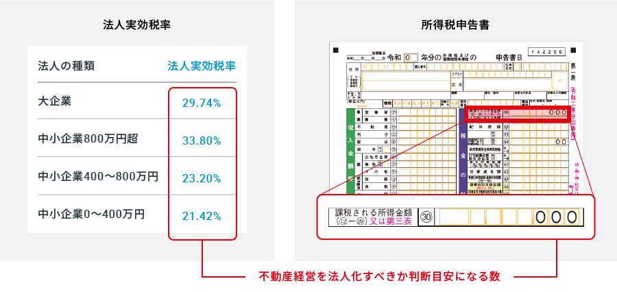 法人実効税率  法人の種類 大企業 中小企業800万円超 中小企業400〜800万円 中小企業0〜400万円 法人実効税率 29.74%  33.80% 23.20% 21.42% 不動産経営を法人化すべきか判断目安になる数字 所得税申告書