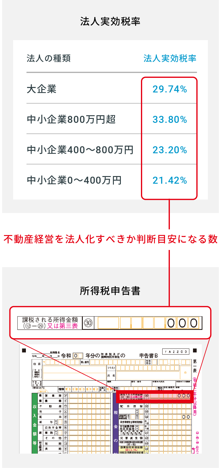 法人実効税率  法人の種類 大企業 中小企業800万円超 中小企業400〜800万円 中小企業0〜400万円 法人実効税率 29.74%  33.80% 23.20% 21.42% 不動産経営を法人化すべきか判断目安になる数字 所得税申告書