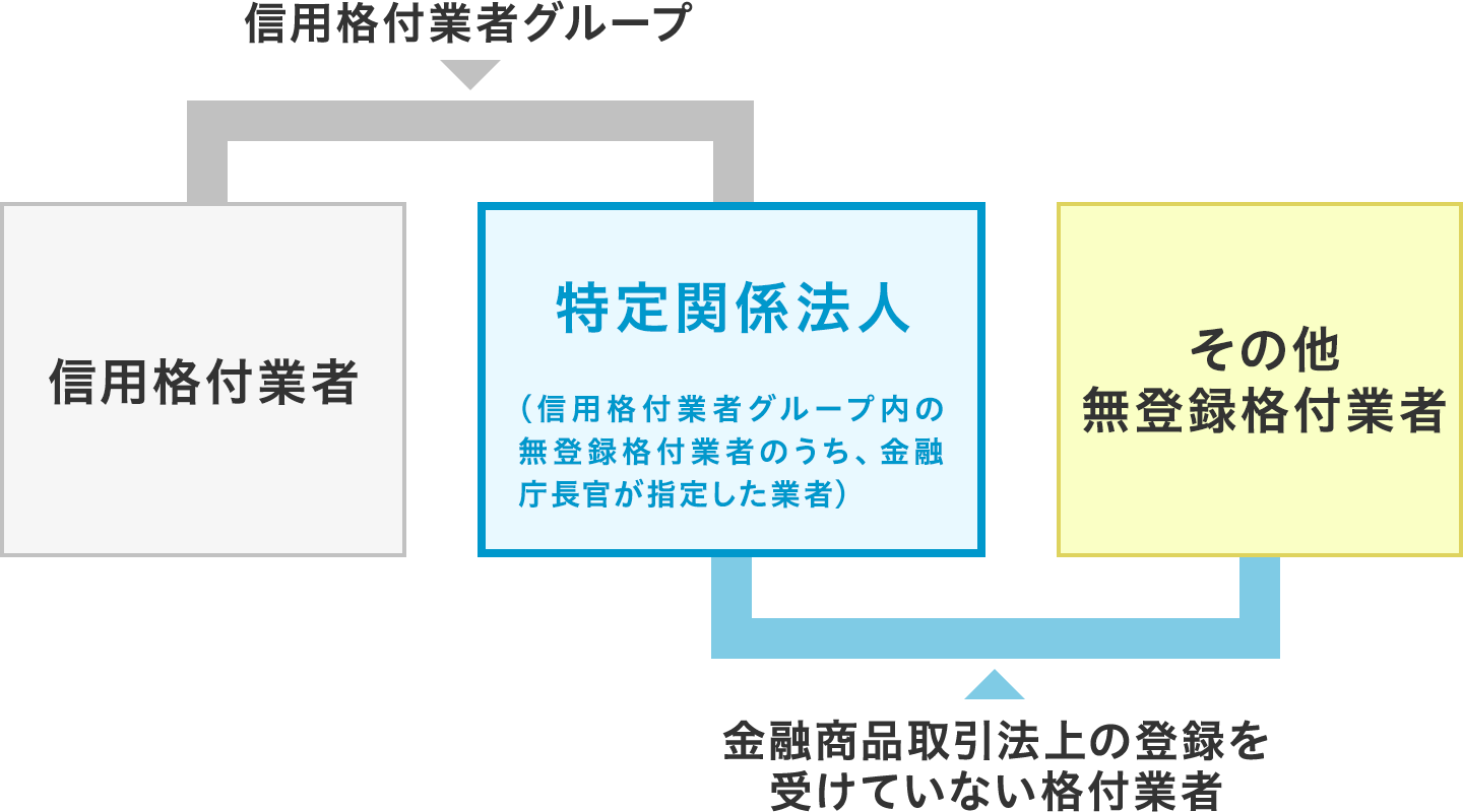 図:グループ指定制度・特定関係法人について