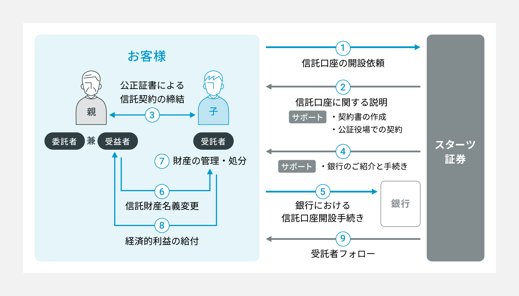 信託⼝座の仕組み