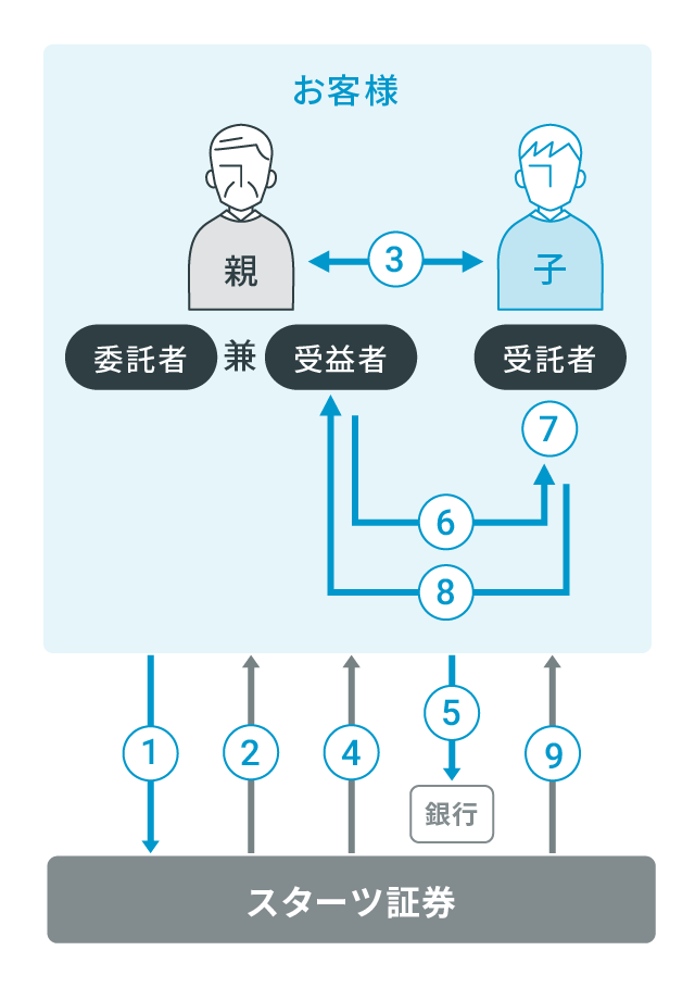 信託⼝座の仕組み