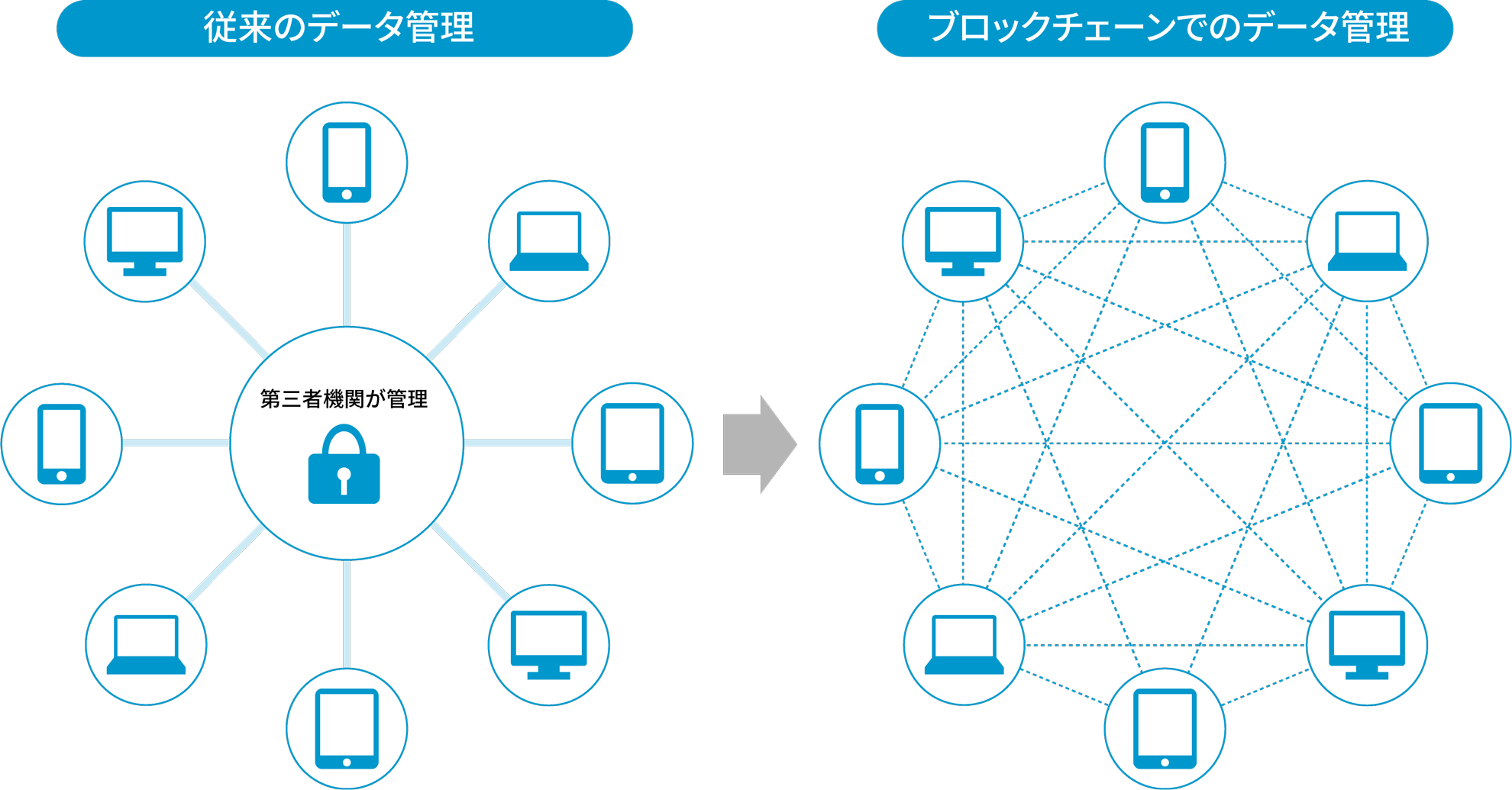 ブロックチェーンの図