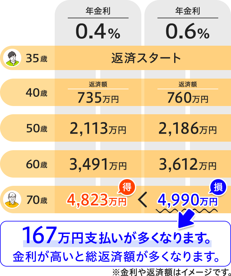 金利だけが異なる場合の返済額