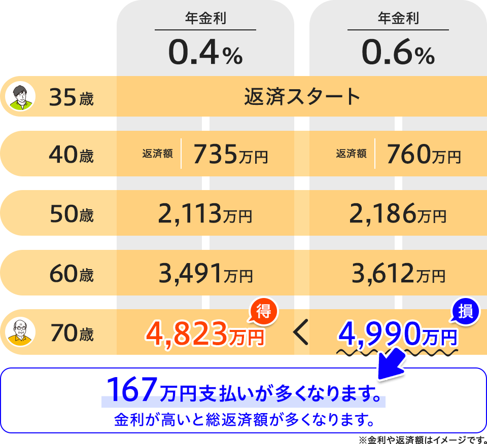金利だけが異なる場合の返済額