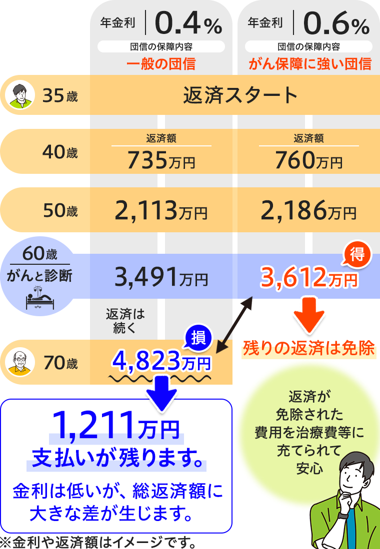 60歳でがんになると仮定して、｢団信｣の保障内容で、総返済額にどのくらいの差が生じるでしょうか？