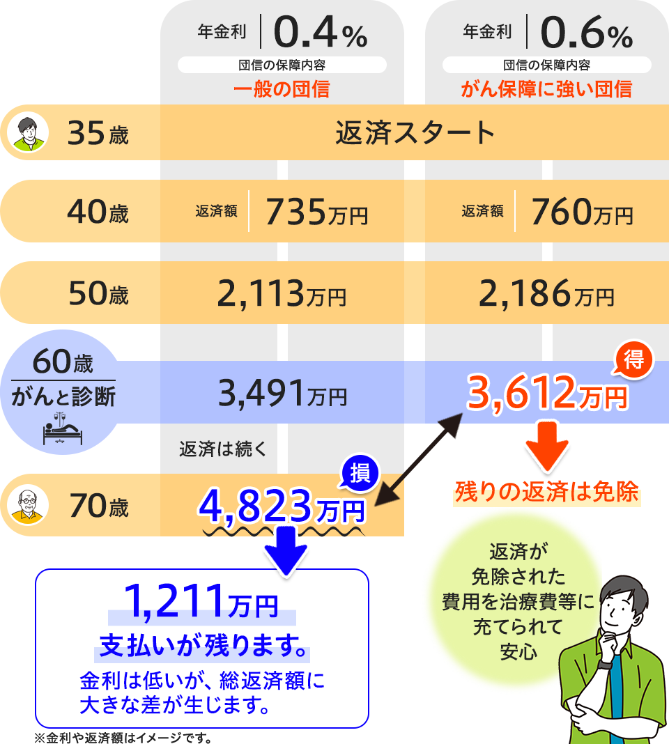 60歳でがんになると仮定して、｢団信｣の保障内容で、総返済額にどのくらいの差が生じるでしょうか？