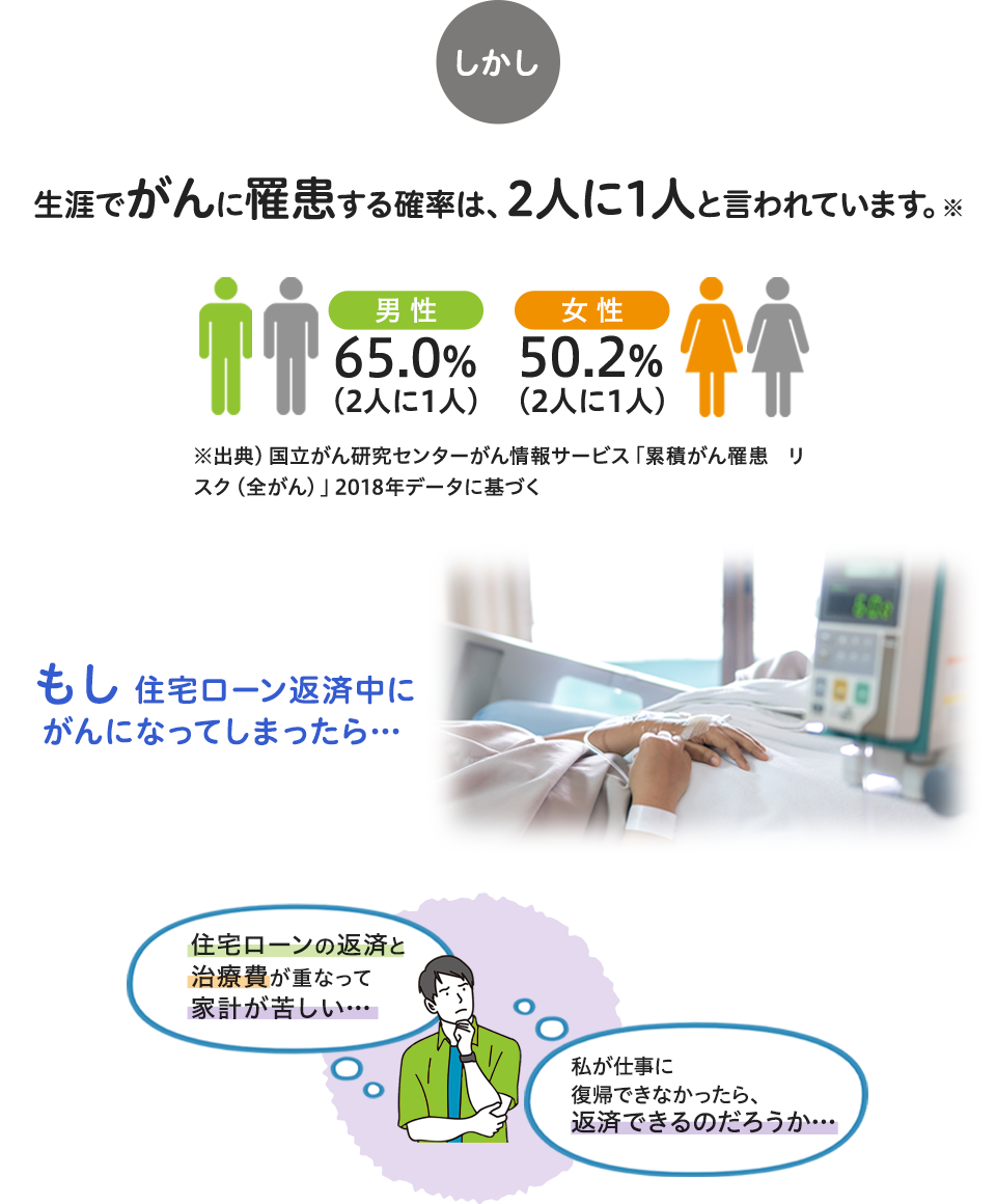 生涯でがんに罹患する確率は2人に1人と言われています。