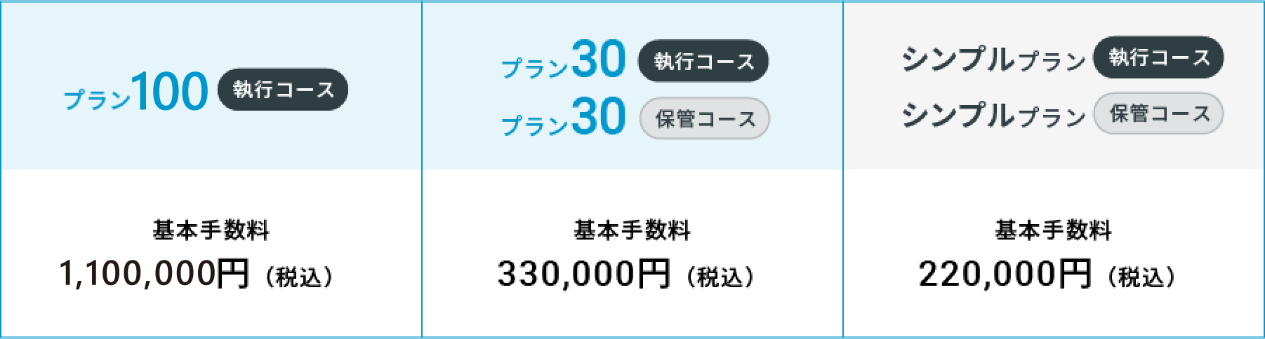 プラン100執行コース 基本手数料 880,000円(税込) プラン30 執行コース プラン30 保管コース 基本手数料 330,000円(税込) シンプルプラン 執行コース シンプルプラン 保管コース 基本手数料 220,000円(税込)
